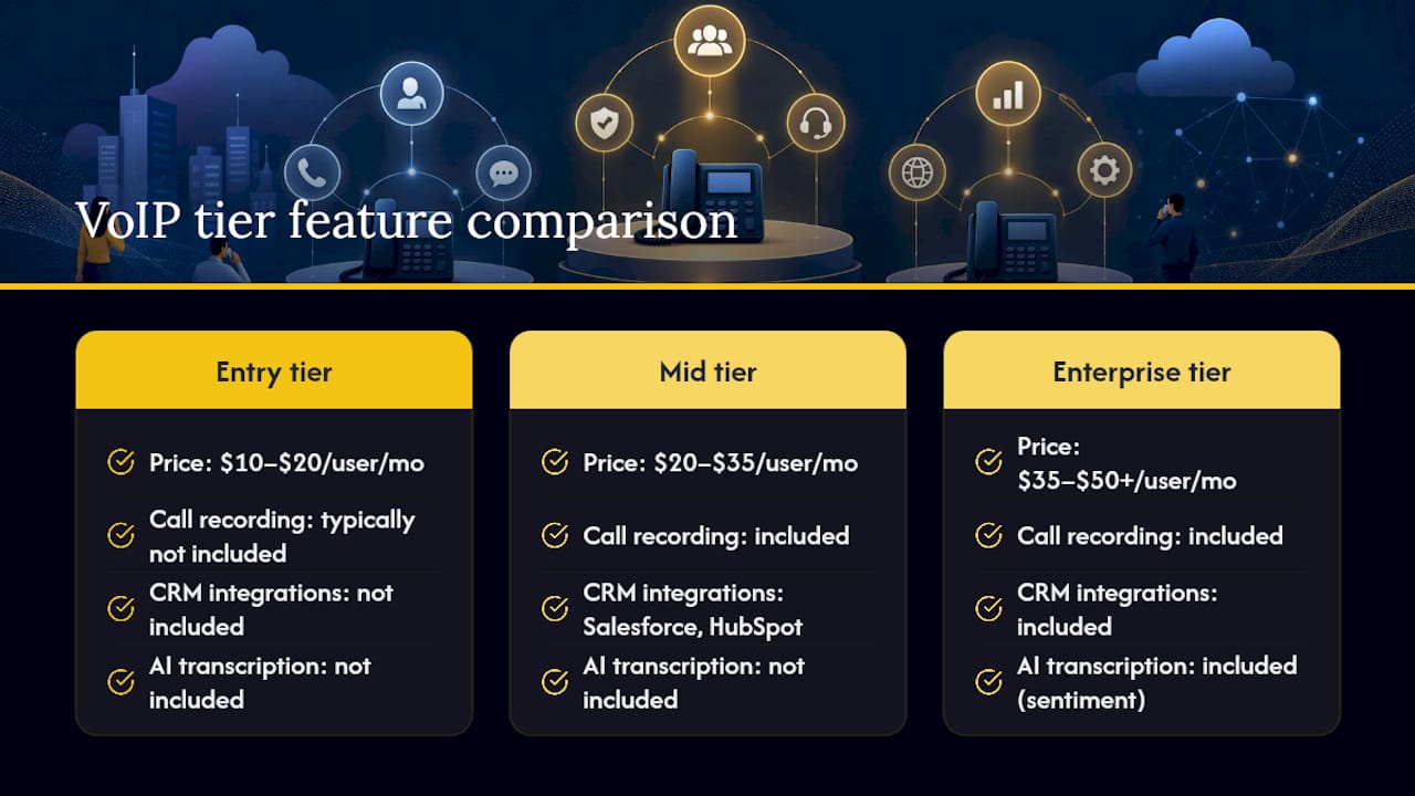 Diagram comparing VoIP pricing tiers and features