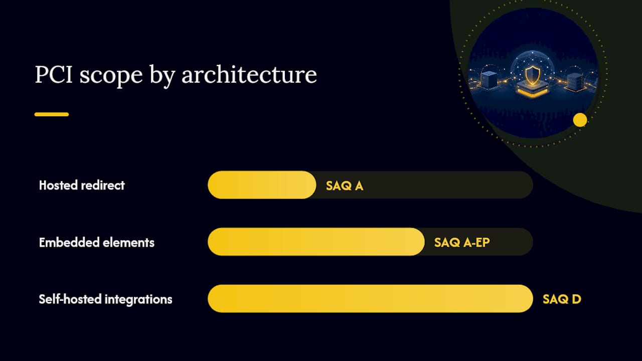 How to reduce your PCI scope with hosted payments and tokenization — overview diagram