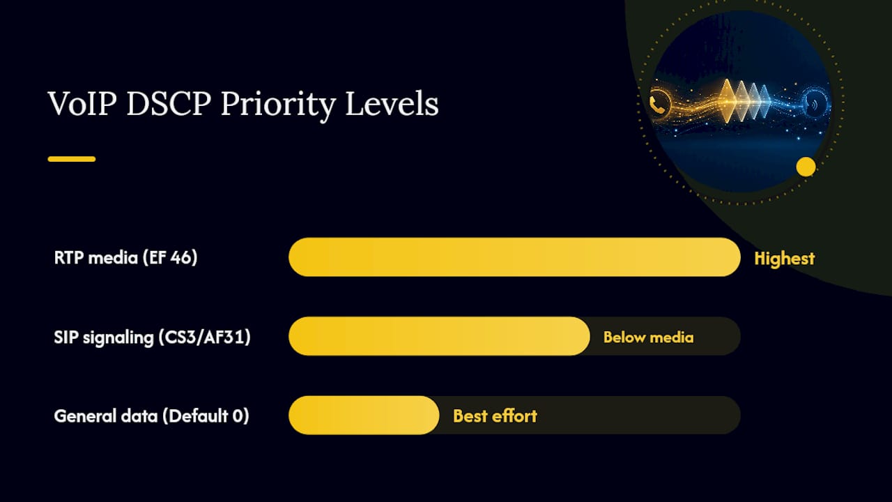 Diagram comparing DSCP markings and traffic priorities