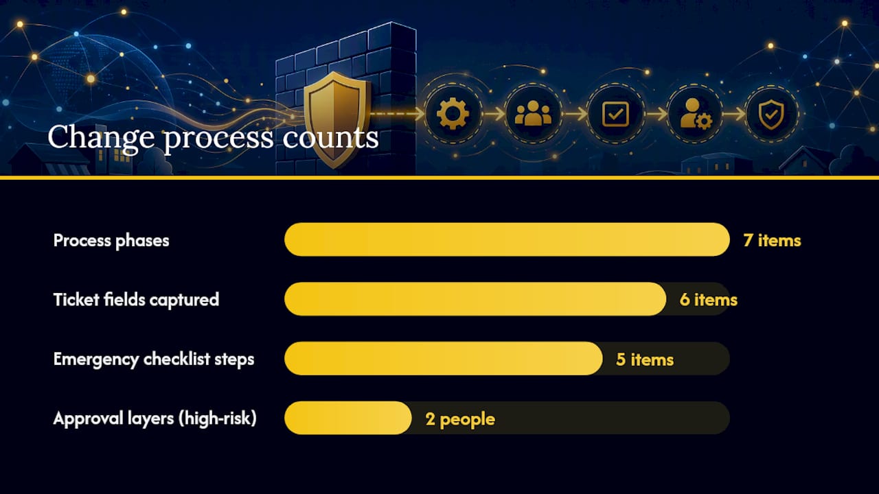 What Does a Firewall Change Management Process Look Like? — overview diagram
