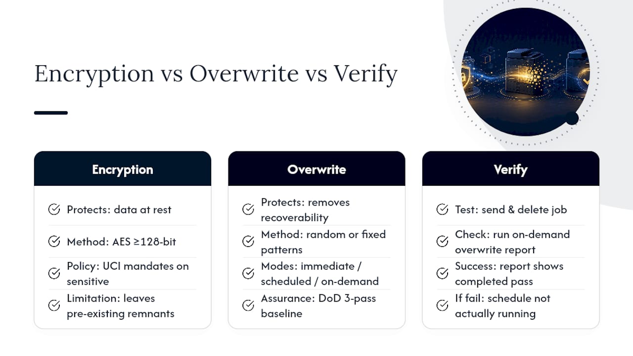 Encryption and overwrite copier security comparison