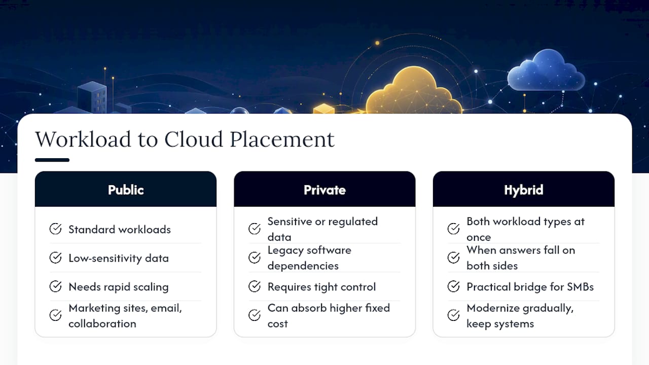 Cloud deployment decision framework for SMB workloads