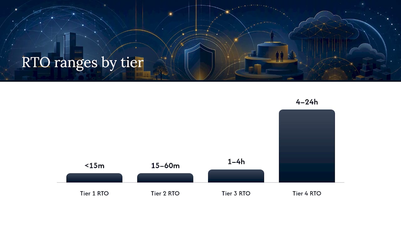 RTO RPO Examples by Workload Tier — overview diagram