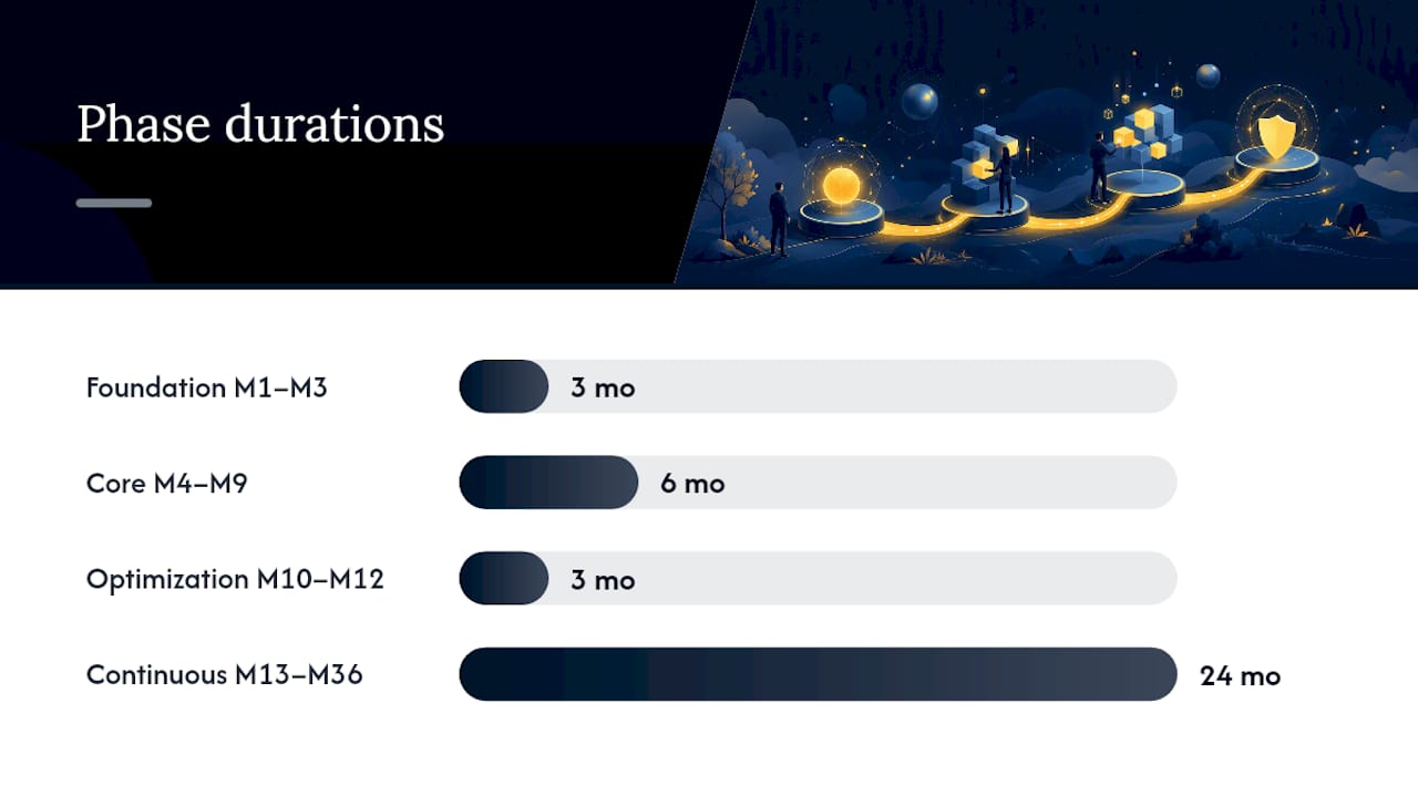 Setting the 12 to 36 month phased timeline — overview diagram