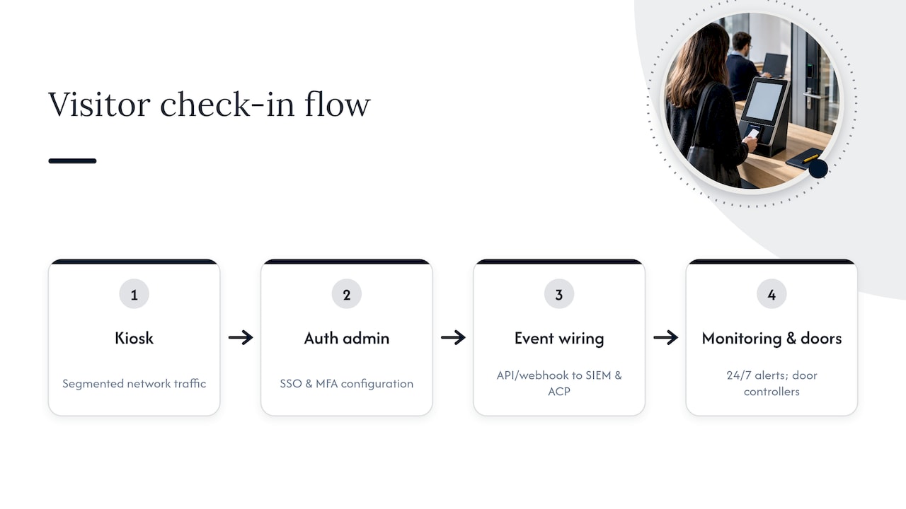 Visitor system integration flow diagram