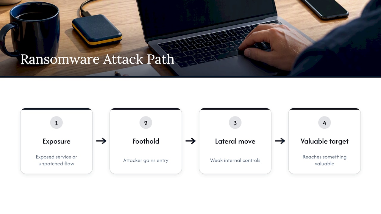 Why endpoint hardening matters for ransomware and lateral movement — overview diagram